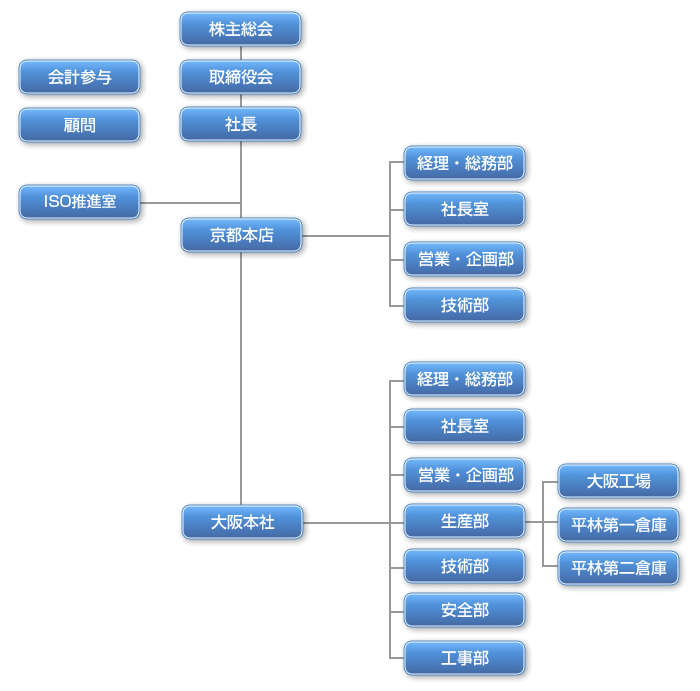 組織図